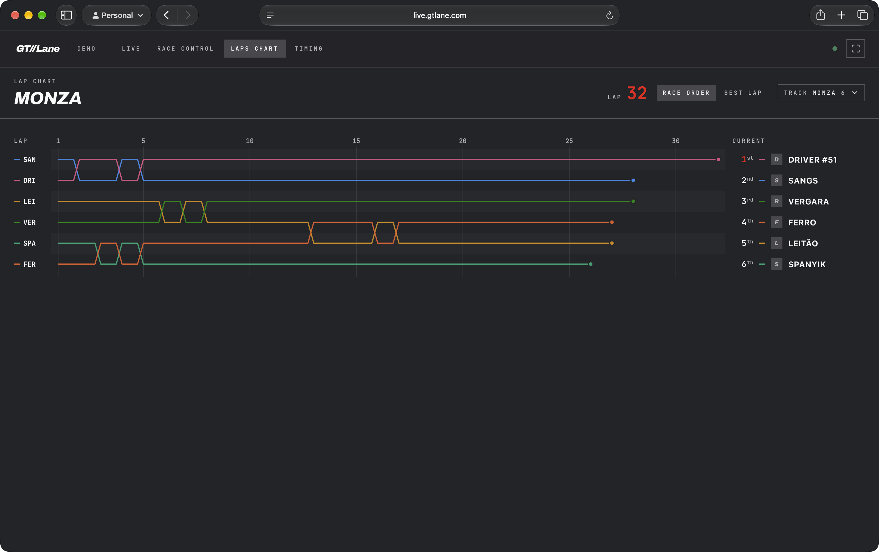 GTLane lap chart showing position changes lap by lap for six drivers at Monza